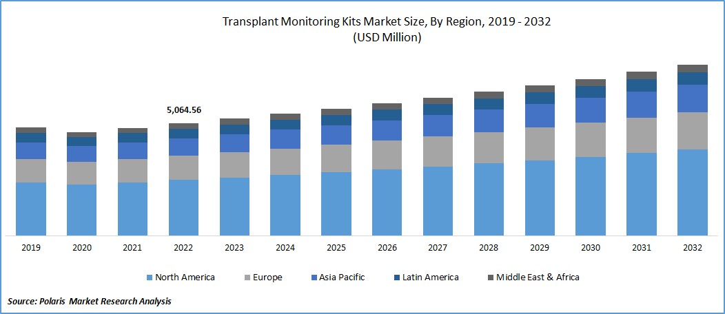 Transplant Monitoring Kits Market Size